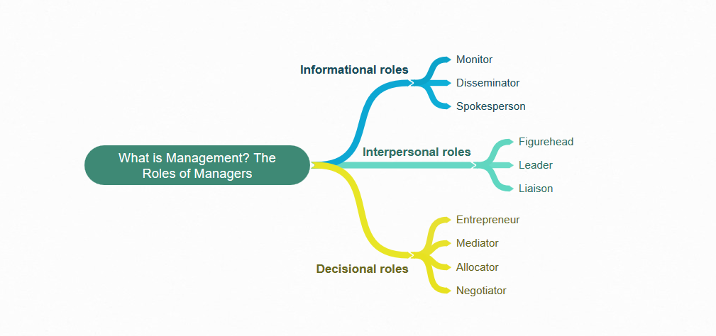 What Is Management? The Roles Of Managers